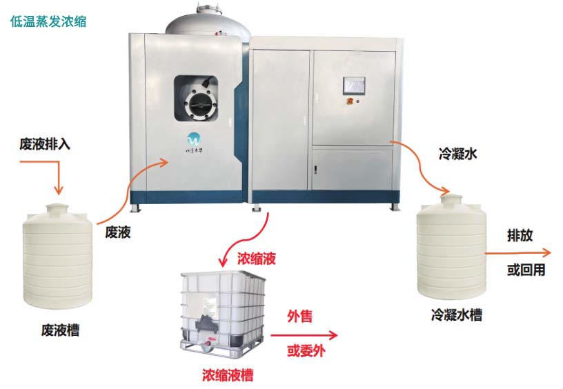 低溫蒸發濃縮工藝流程